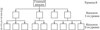 Иерархическая структура каталогов.