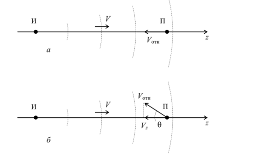 Движение приемника радиоволн относительно источника в направлении распространения радиоволн (а) и под углом к направлению распространения (б).