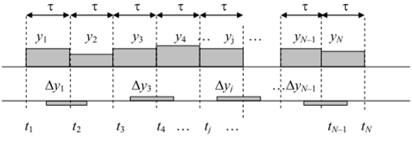 Диаграмма приращений частоты (плотная упаковка пар).