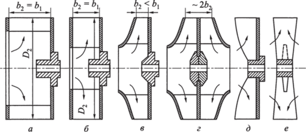 Схемы конструкции рабочих колес центробежных вентиляторов.