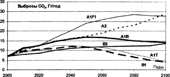 Антропогенные выбросы СО для шести сценариев [32].