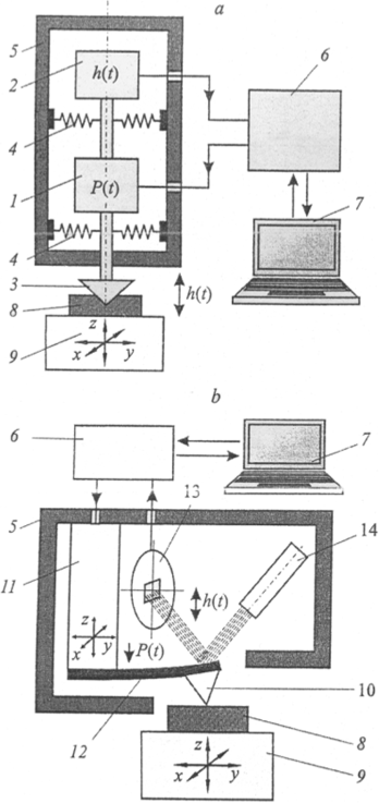 Принципиальные схемы устройства наноиндентометра (а) и атомно-силового микроскопа (б).