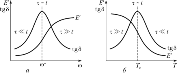 Зависимость модуля упругости Е' и тангенса угла механических потерь tg5 от частоты воздействия (а) и температуры (б).