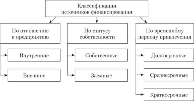 Классификация источников финансирования предприятий.