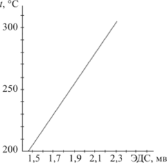 График зависимости термоЭДС хромель-комелевых термопар от температуры в диапазоне 200-300 °С.