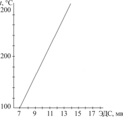 График зависимости термоЭДС хромель-комелевых термопар от температуры в диапазоне 100-200 °С.