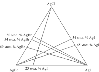Рис. 2.7. Исследованные сечения системы AgCl - AgBrAgl.