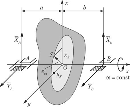 Неуравновешенность ротора (как следует из уравнений (11.3)) возрастает пропорционально квадрату его угловой скорости. Поэтому если быстроходные роторы неуравновешенны, го они оказывают на свои опоры динамические давления, вызывающие вибрацию стойки и ее основания. Устранение этого вредного воздействия называется балансировкой (уравновешиванием) ротора. Решение данной задачи относится к динамическому проектированию машин.