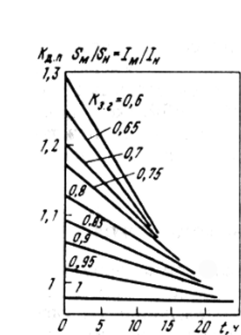 Рис. 4.9. Кривые кратностей допустимых перегрузок трансформаторов.