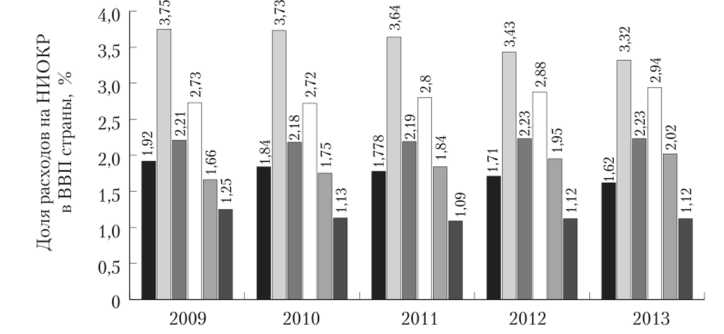 Доля расходов на НИОКР в Канаде, Финляндии, Франции, Германии, Китае и России с 2009 но 2013 г., %.
