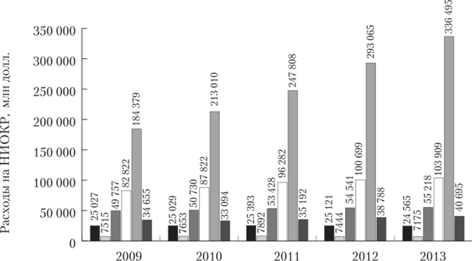 Расходы на НИОКР в Канаде, Финляндии, Франции, Германии, Китае и России с 2009 по 2013 г., млн долл, по паритету покупательной.