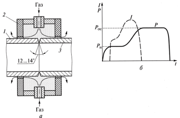 Схема стыковой контактной сварки сопротивлением в атмосфере защитных газов трубчатых заготовок большого диаметра (а) и циклограмма сварки (б).