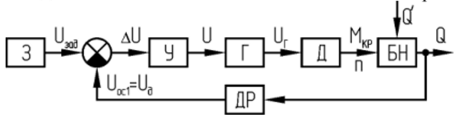 Структурная схема автоматического регулятора (стабилизатора) расхода промывочной жидкости.
