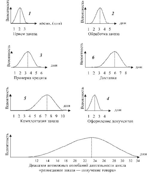 Распределения вероятности времени выполнения отдельных этапов цикла .