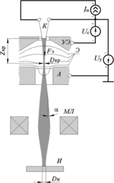 Схема формирования электронного пучка в трехэлектродной электронной пушке.