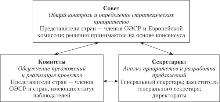 Структура ОЭСР.