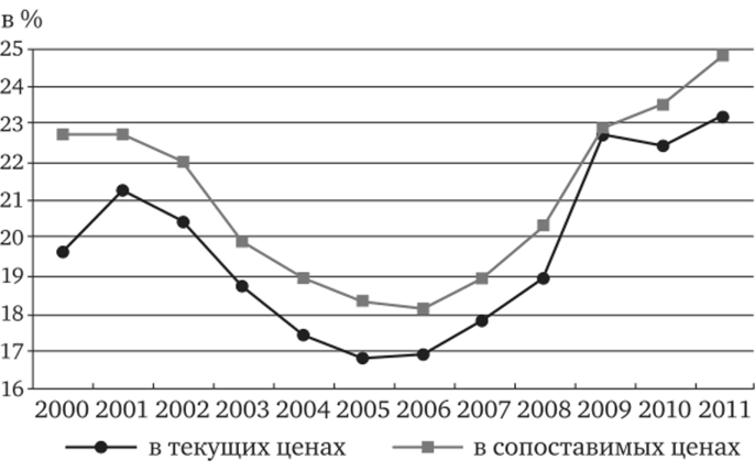 Динамика показателей запасоемкости ВВП России в 2000—2011 гг., рассчитанных по среднегодовым уровням запасов.
