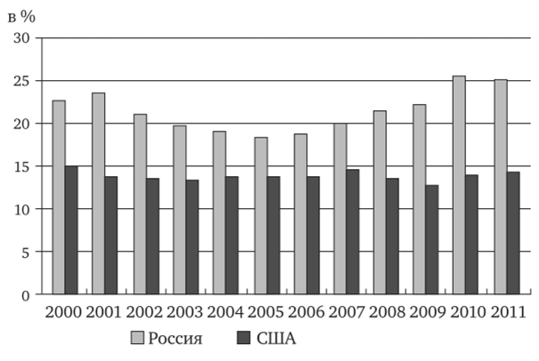 Динамика показателей запасоемкости ВВП России и США в 2000—2011 гг.