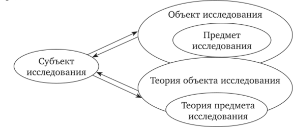 Схема научного творчества (по В.С. Ледневу).