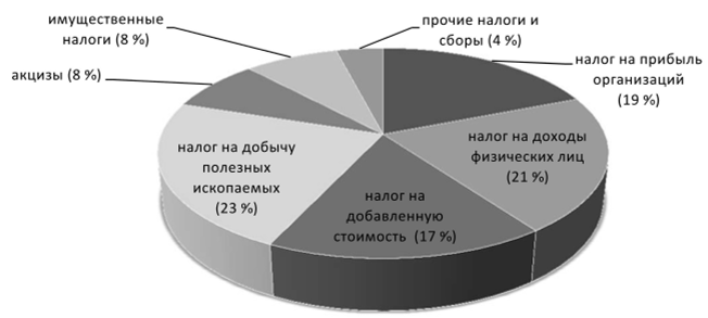 Налоговые доходы консолидированного бюджета РФ в 2014 г., %1П.