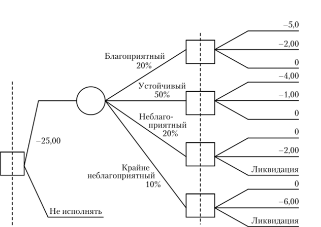Дерево решений (указаны инвестиционные расходы, млн руб.).