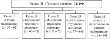 Структура раздела III ТК РФ.