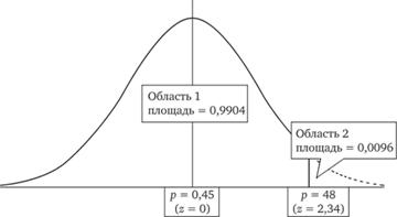Проверка гипотезы с помощью стандартизованного нормального распределения случайной величины z.