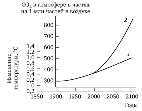 Повышения температуры в зависимости от роста концентрации диоксида углерода (по А. С. Степановских, 2003).