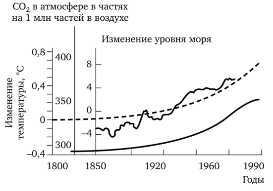 Изменение уровня Мирового океана и тенденции изменения температуры и содержания диоксида углерода в воздухе (по А. С. Степановских, 2003).