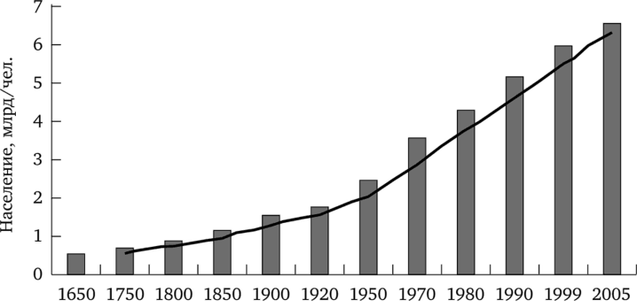 Динамика численности населения Земли с 1650 по 2005 г.