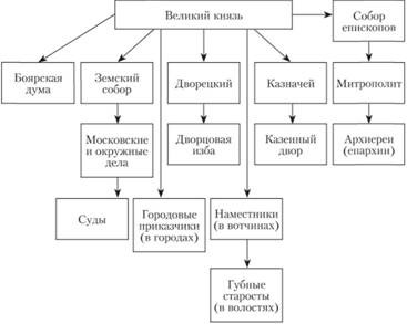 Организационная структура системы управления Московским государством в конце XV в.