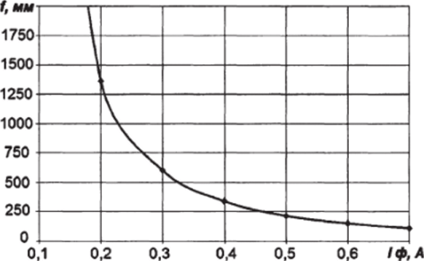 Зависимость фокусного расстояния прототипа магнитной линзы от тока фокусировки при ускоряющем напряжении 50 кВ, полученная с помощью математической модели.