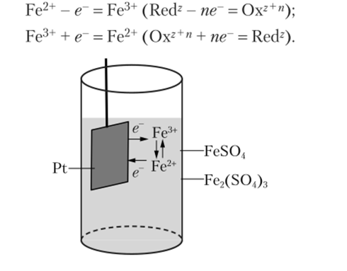 Схема окислительно-восстановительного (редокс) электрода на примере системы Fe/Fe.