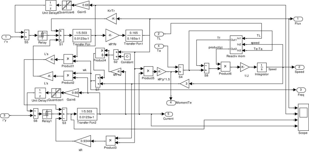 Схема модели структуры асинхронного двигателя при векторном управлении с реализацией репейного управления инвертором.