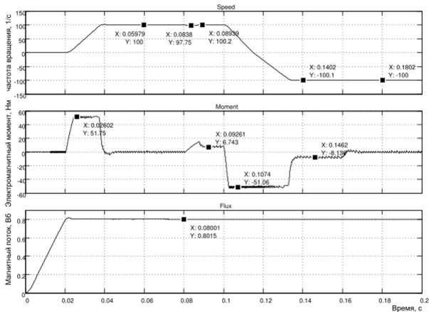 Результаты моделирования пуска-реверса на 50 1/с с учётом внутренних возмущений, поступающих на контуры токов.