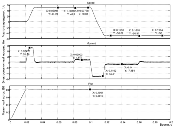 Рис. 4.63. Результаты моделирования пуска-реверса на 50 1/с с учётом внутренних возмущений, поступающих на контуры токов.