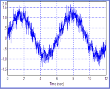 Вид входного сигнала, при котором получены результаты определения фазы, показанные на рис. 18.52 (среднеквадратичное значение гауссова шума равно 0,2).