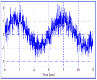 Вид входного сигнала, при котором получены результаты определения фазы, показанные на рис. 18.54 (среднеквадратичное значение гауссова шума равно 0,4).
