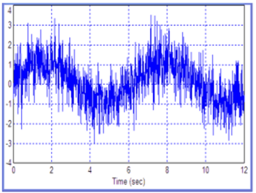Вид входного сигнала, при котором получены результаты определения фазы, показанные на рис. 18.56 (среднеквадратичное значение 1'ауссова шума равно 0,8).