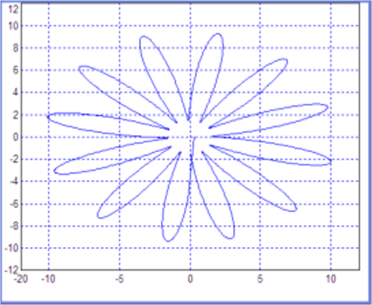 Результат обработки сигнала фазометром при наличии только амплитудной модуляции и начального сдвига нуля (в отсутствие помех).