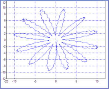Результат обработки сигнала фазометром при наличии амплитудной модуляции, начального сдвига нуля и аддитивных гармонических помех (в отсутствие гауссова шума).
