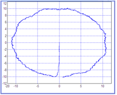 Результат обработки сигнала фазометром при наличии всех видов мешающих факторов, кроме амплитудной модуляции, как в случае рис. 18.48. но с использованием фильтров согласно рис. 18.49.