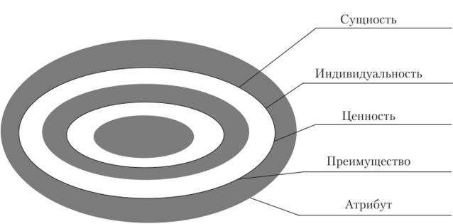 Структура модели «Колесо бренда».