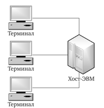 Архитектура централизованных систем (вычислительные центры).