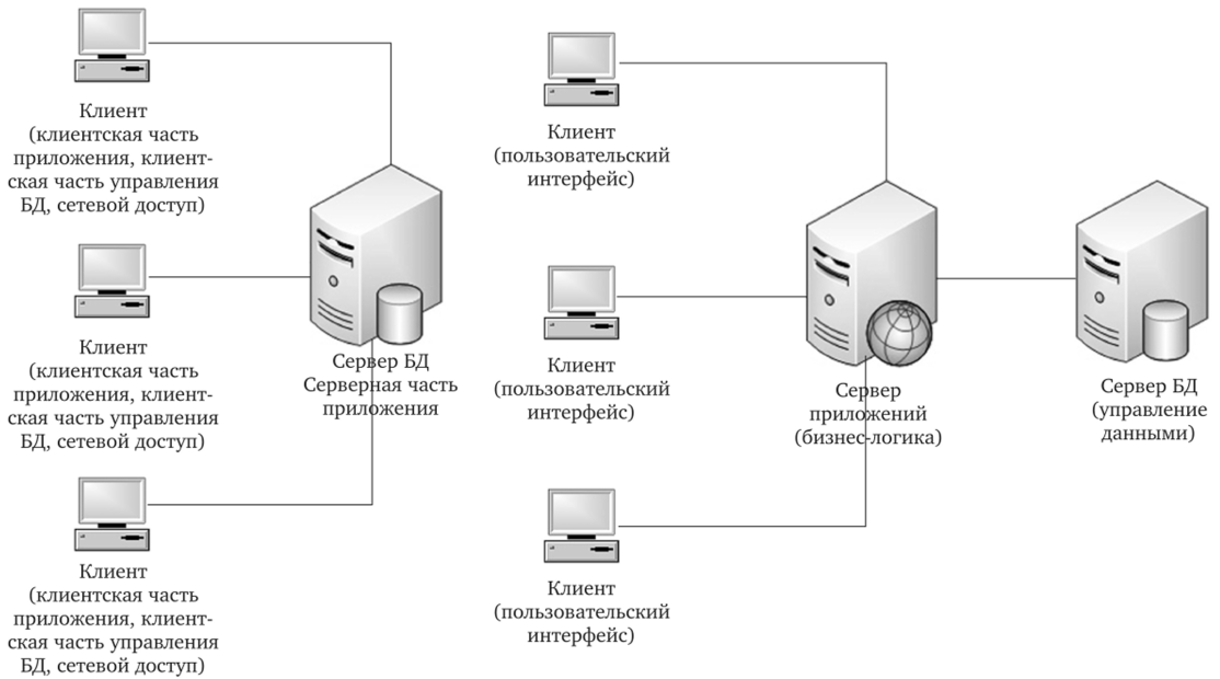 Двухуровневая архитектура «клиент — сервер» и многоуровневая архитектура «клиент — сервер».
