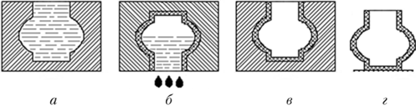 Схема сливного литья в гипсовую форму.