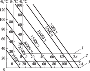 Номограмма для определения времени безотказной работы коллекторного узла при различных условиях эксплуатации.