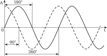 Две синусоидальные волны с одинаковыми периодом и амплитудой, но разными фазами.