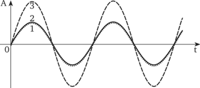 Сложение двух когерентных волн с одинаковыми периодом и амплитудой.