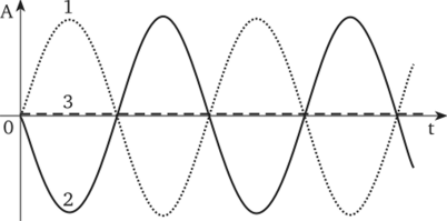 Сложение двух противофазных волн с одинаковыми периодом и амплитудой.